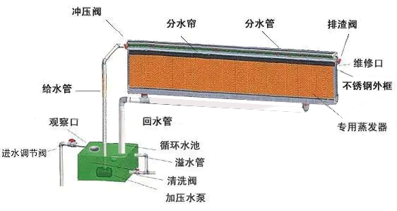 水簾的用水量是多少？水簾匹配多大的水泵合理